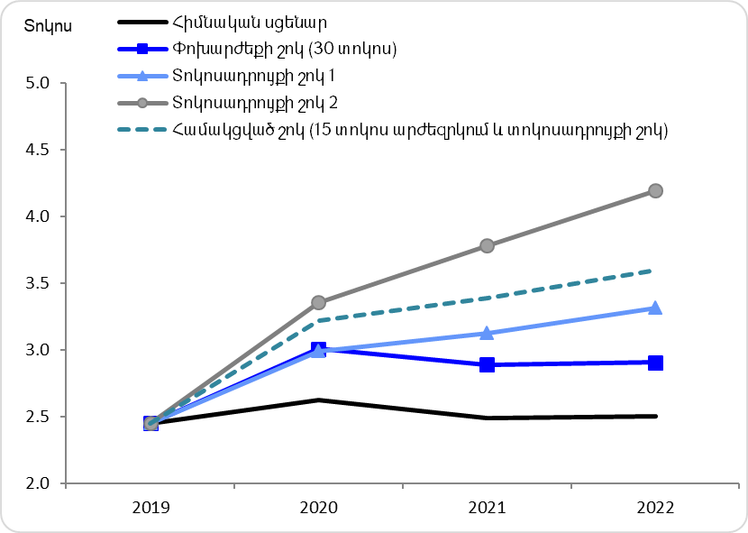 Տոկոսավճար / ՀՆԱ ցուցանիշը 2019-2022թթ.